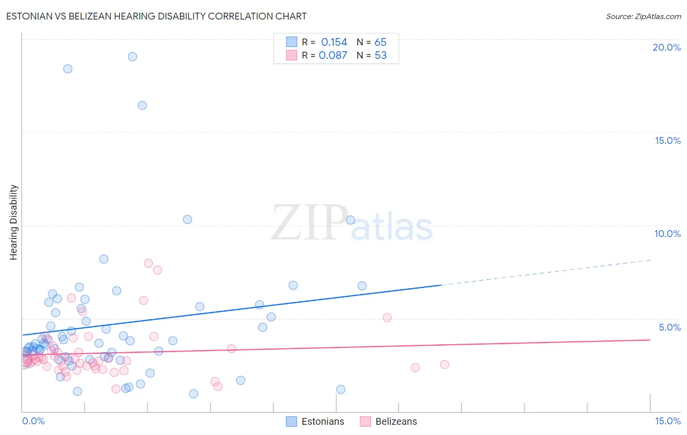Estonian vs Belizean Hearing Disability
