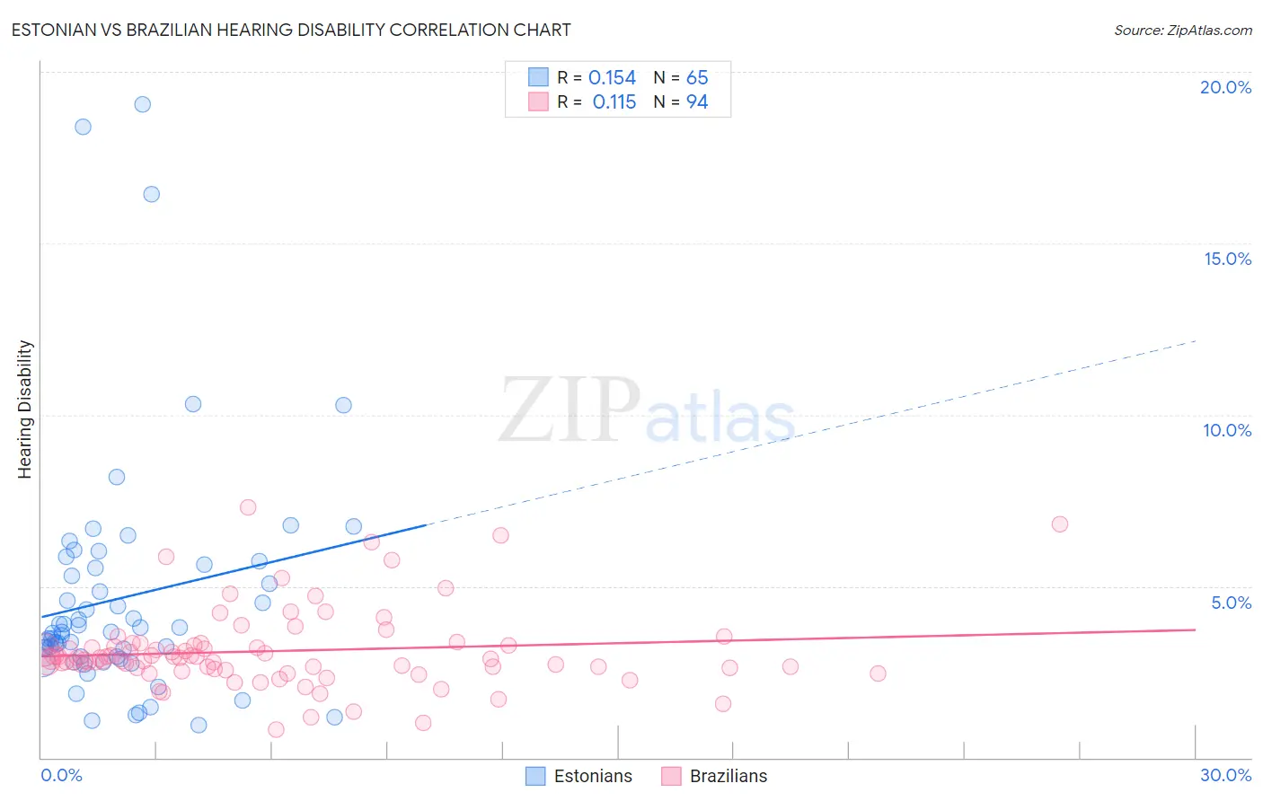 Estonian vs Brazilian Hearing Disability