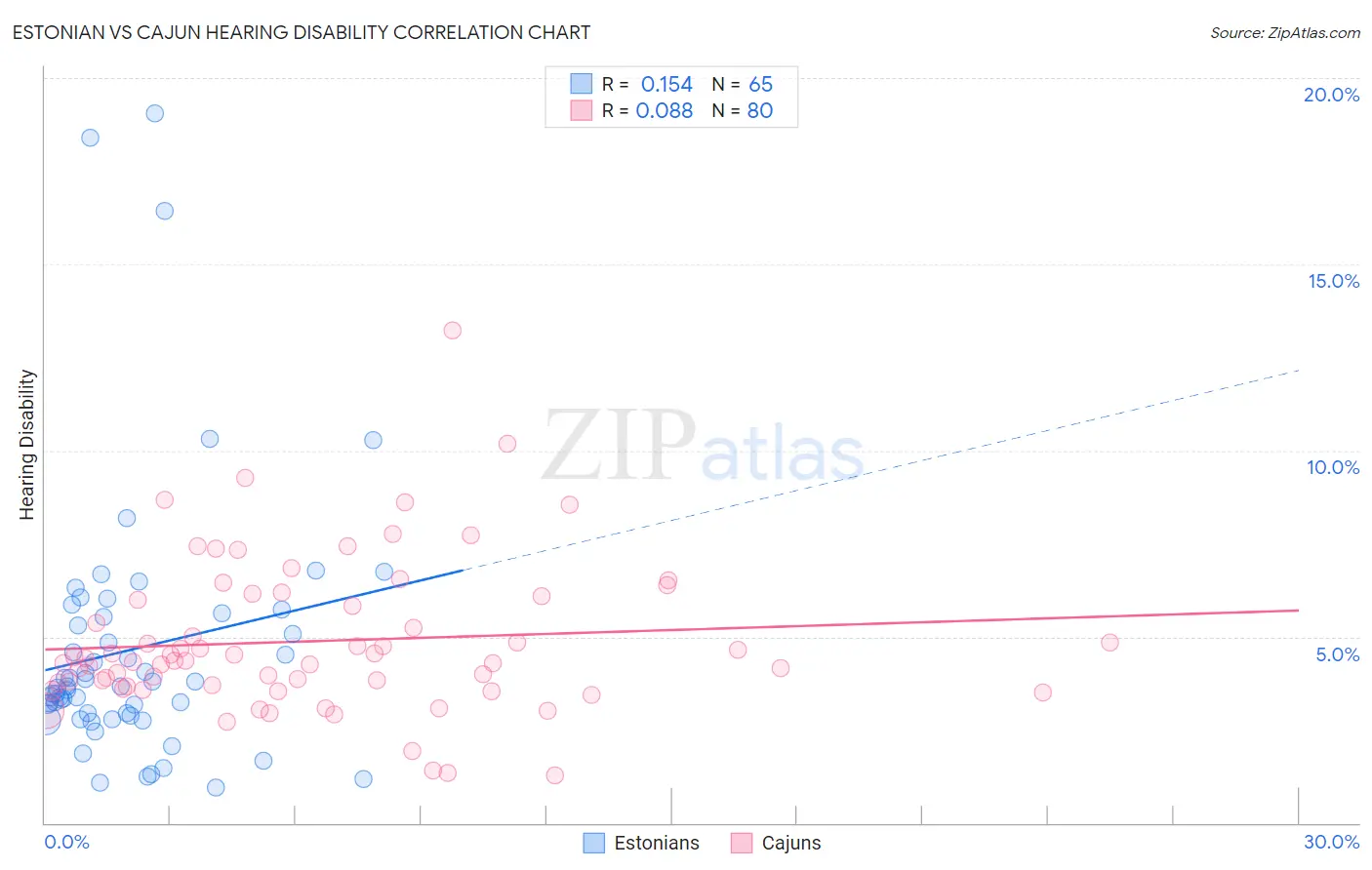 Estonian vs Cajun Hearing Disability