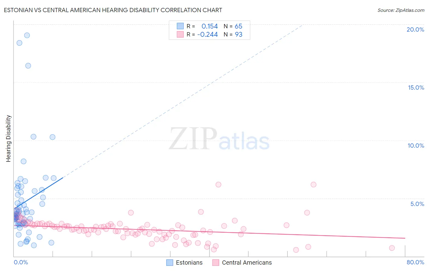 Estonian vs Central American Hearing Disability