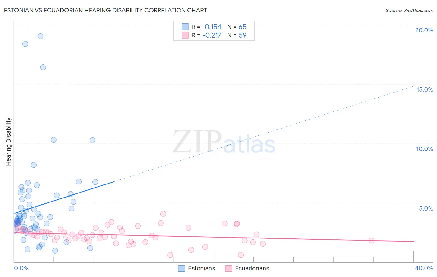 Estonian vs Ecuadorian Hearing Disability