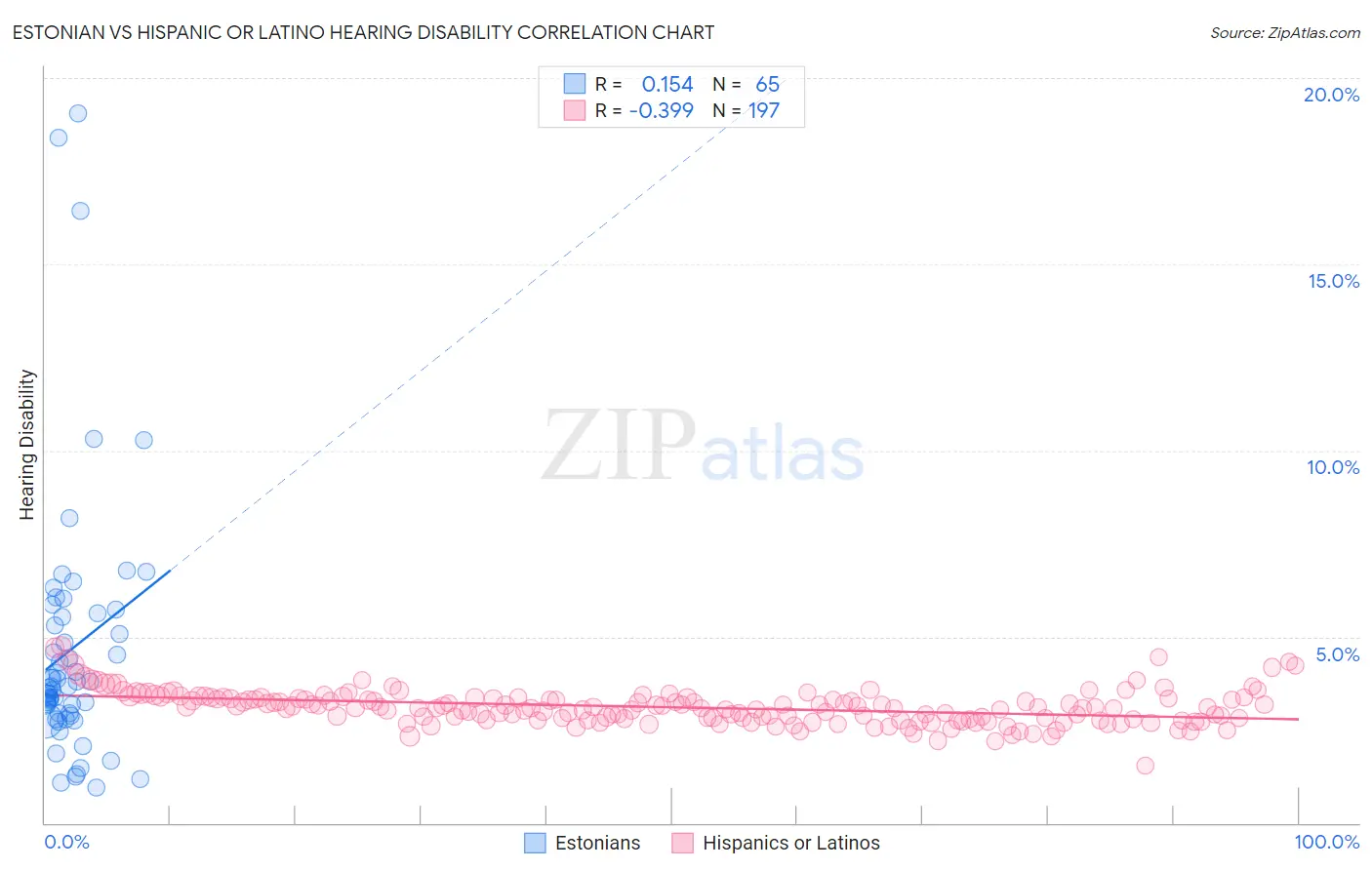 Estonian vs Hispanic or Latino Hearing Disability