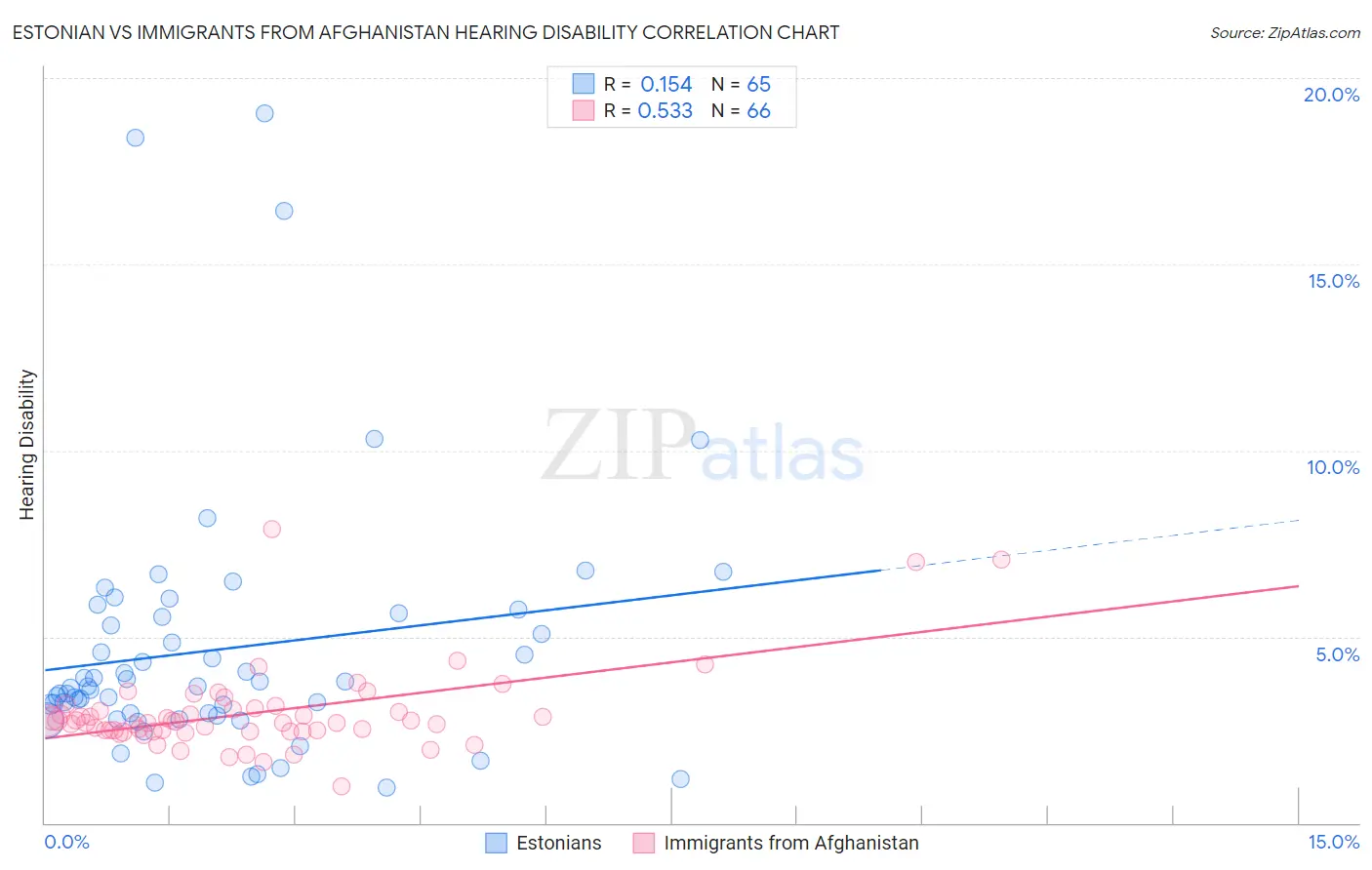 Estonian vs Immigrants from Afghanistan Hearing Disability