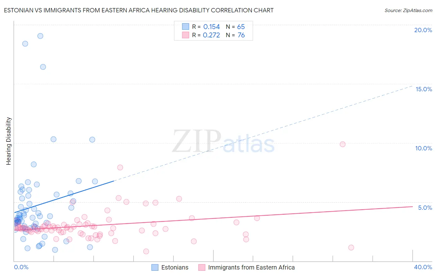 Estonian vs Immigrants from Eastern Africa Hearing Disability