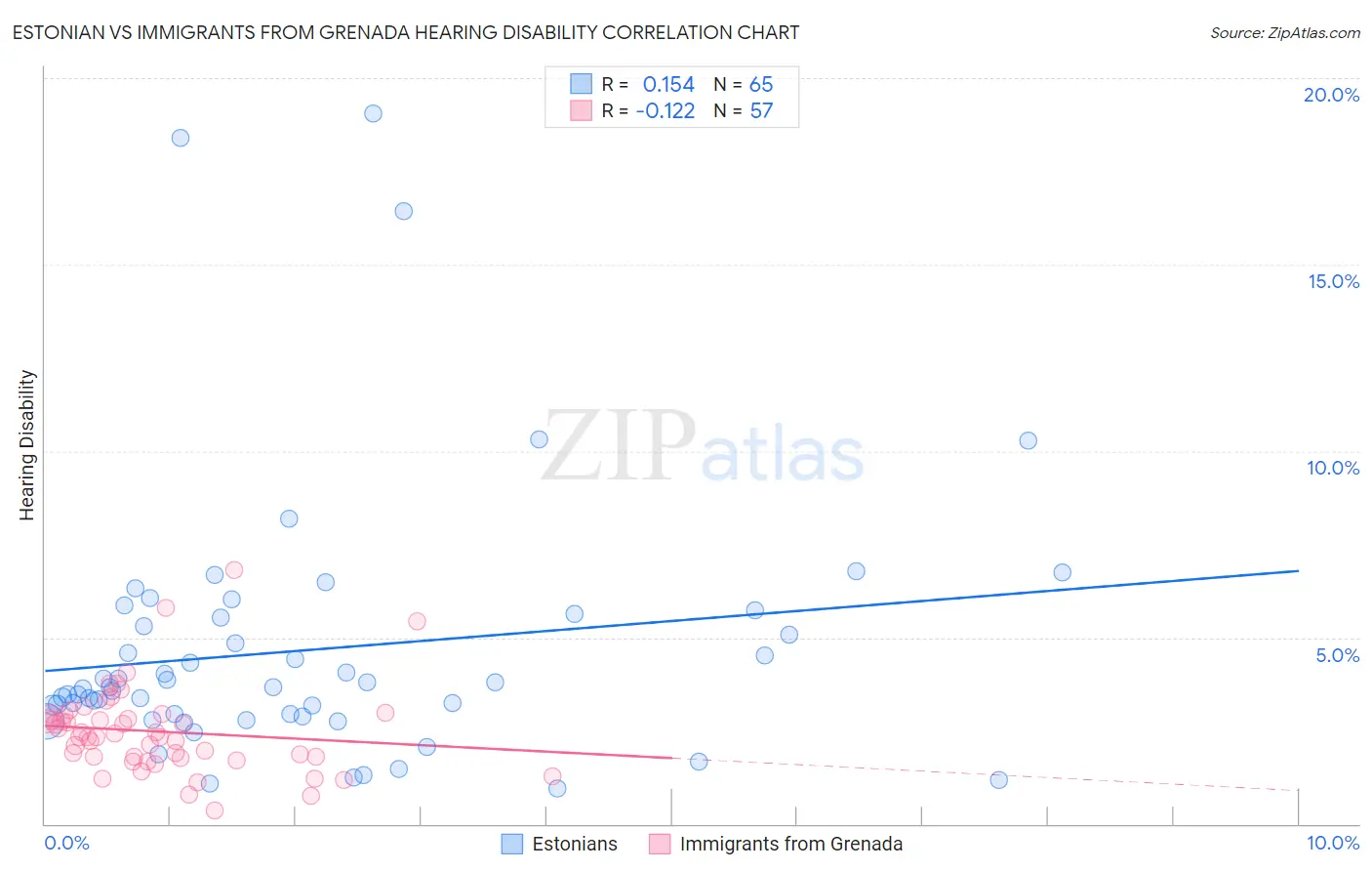 Estonian vs Immigrants from Grenada Hearing Disability