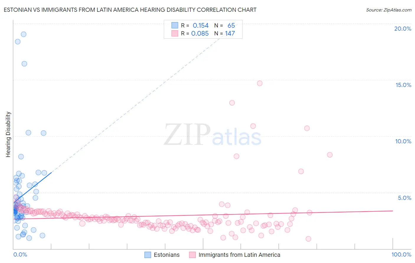 Estonian vs Immigrants from Latin America Hearing Disability