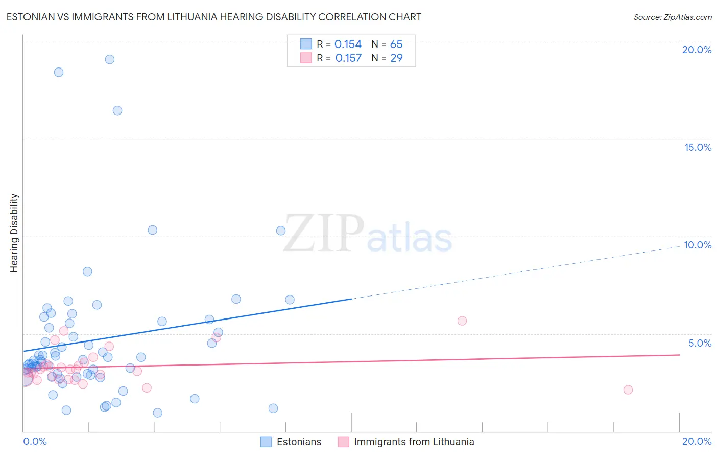 Estonian vs Immigrants from Lithuania Hearing Disability