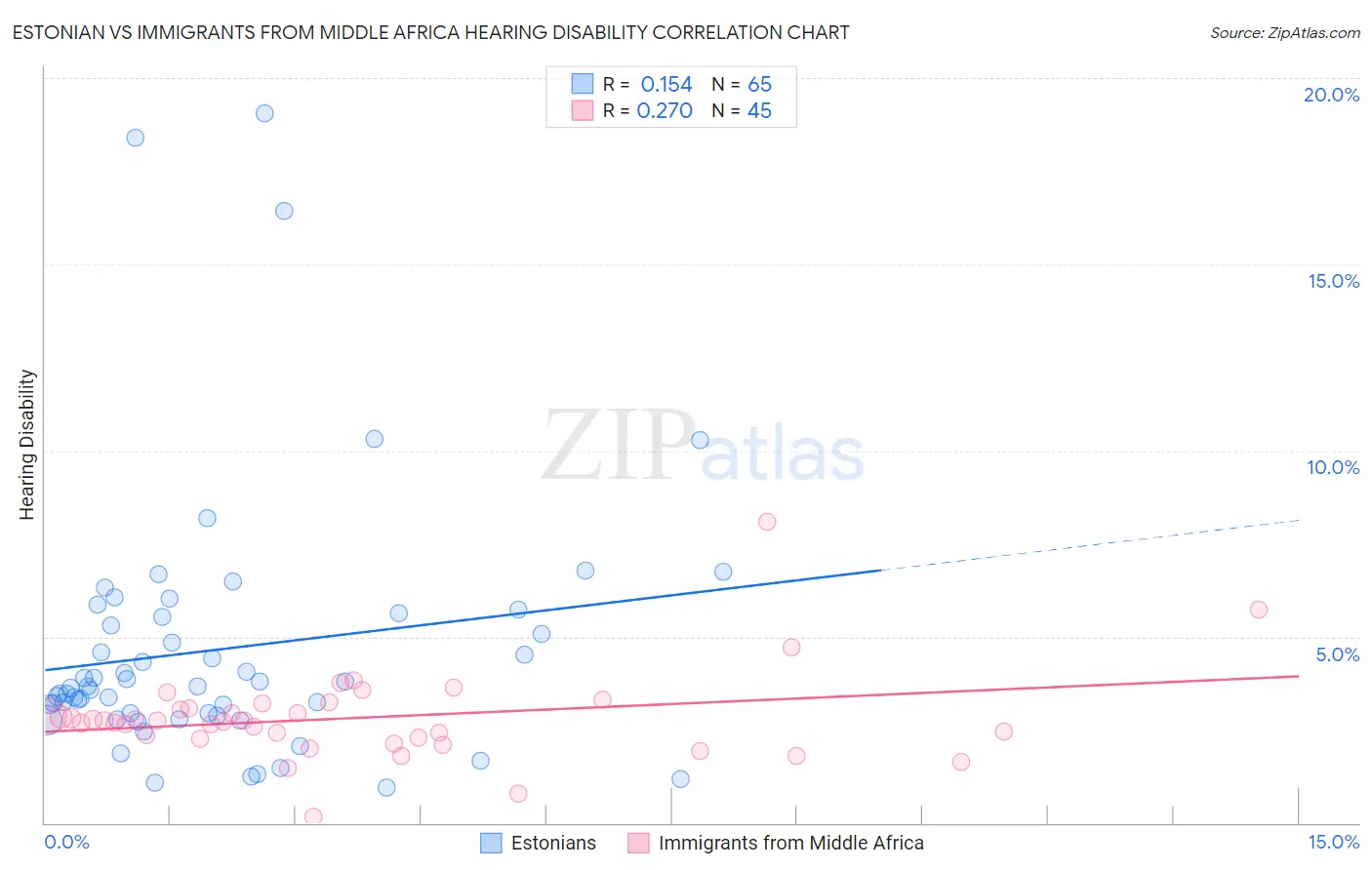 Estonian vs Immigrants from Middle Africa Hearing Disability