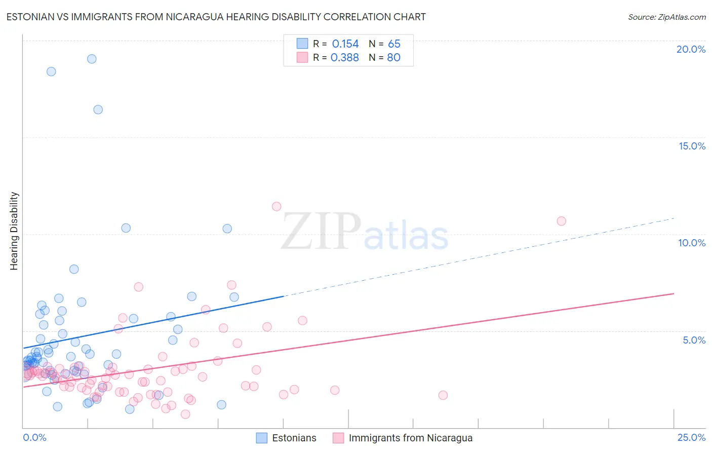 Estonian vs Immigrants from Nicaragua Hearing Disability