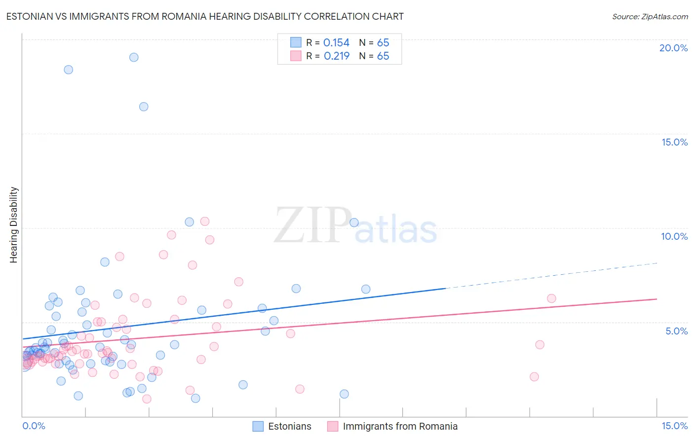 Estonian vs Immigrants from Romania Hearing Disability