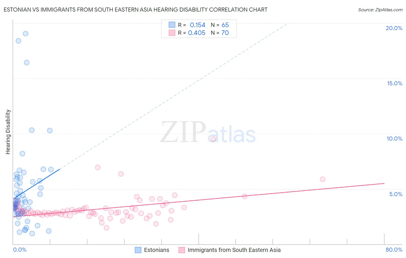 Estonian vs Immigrants from South Eastern Asia Hearing Disability
