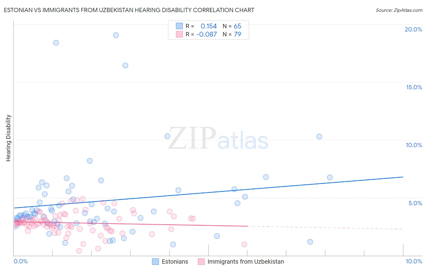 Estonian vs Immigrants from Uzbekistan Hearing Disability