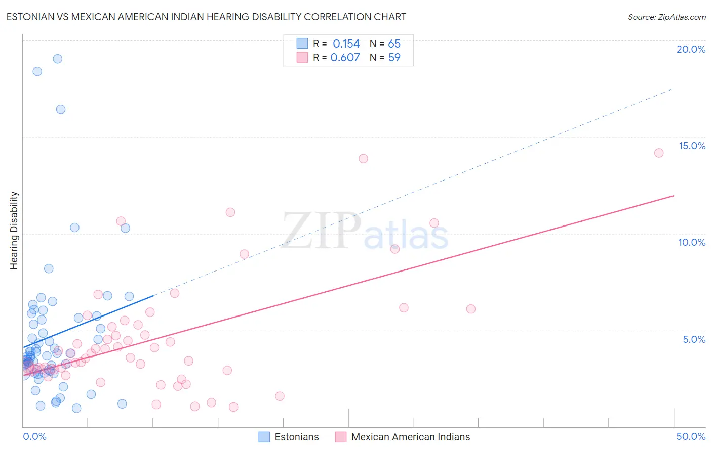 Estonian vs Mexican American Indian Hearing Disability