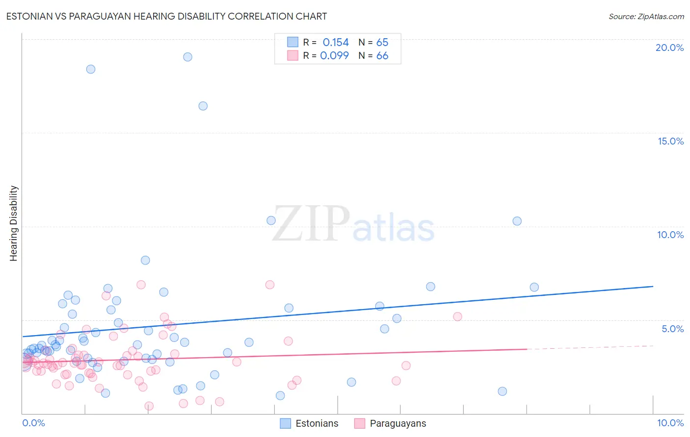 Estonian vs Paraguayan Hearing Disability