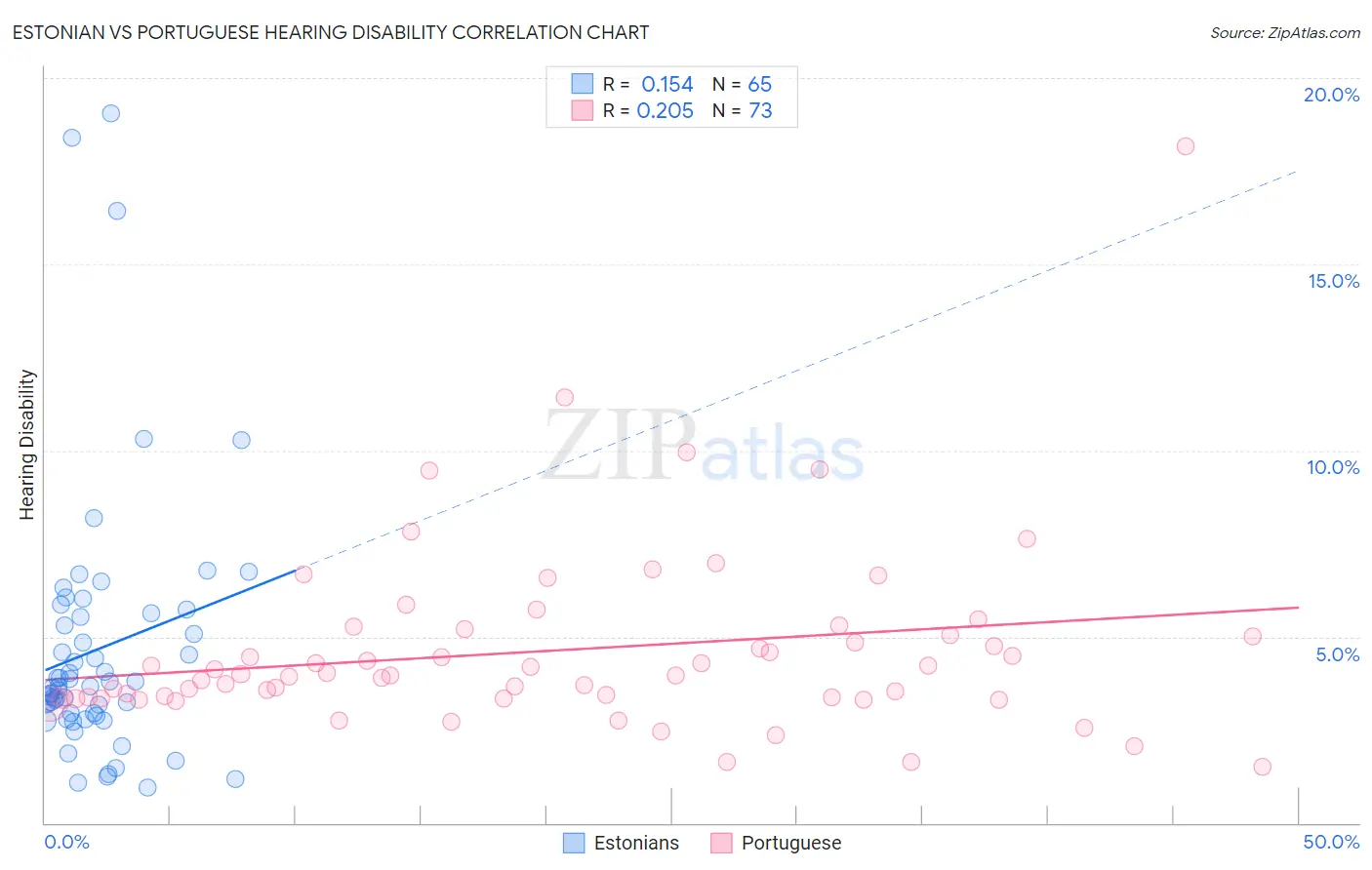 Estonian vs Portuguese Hearing Disability