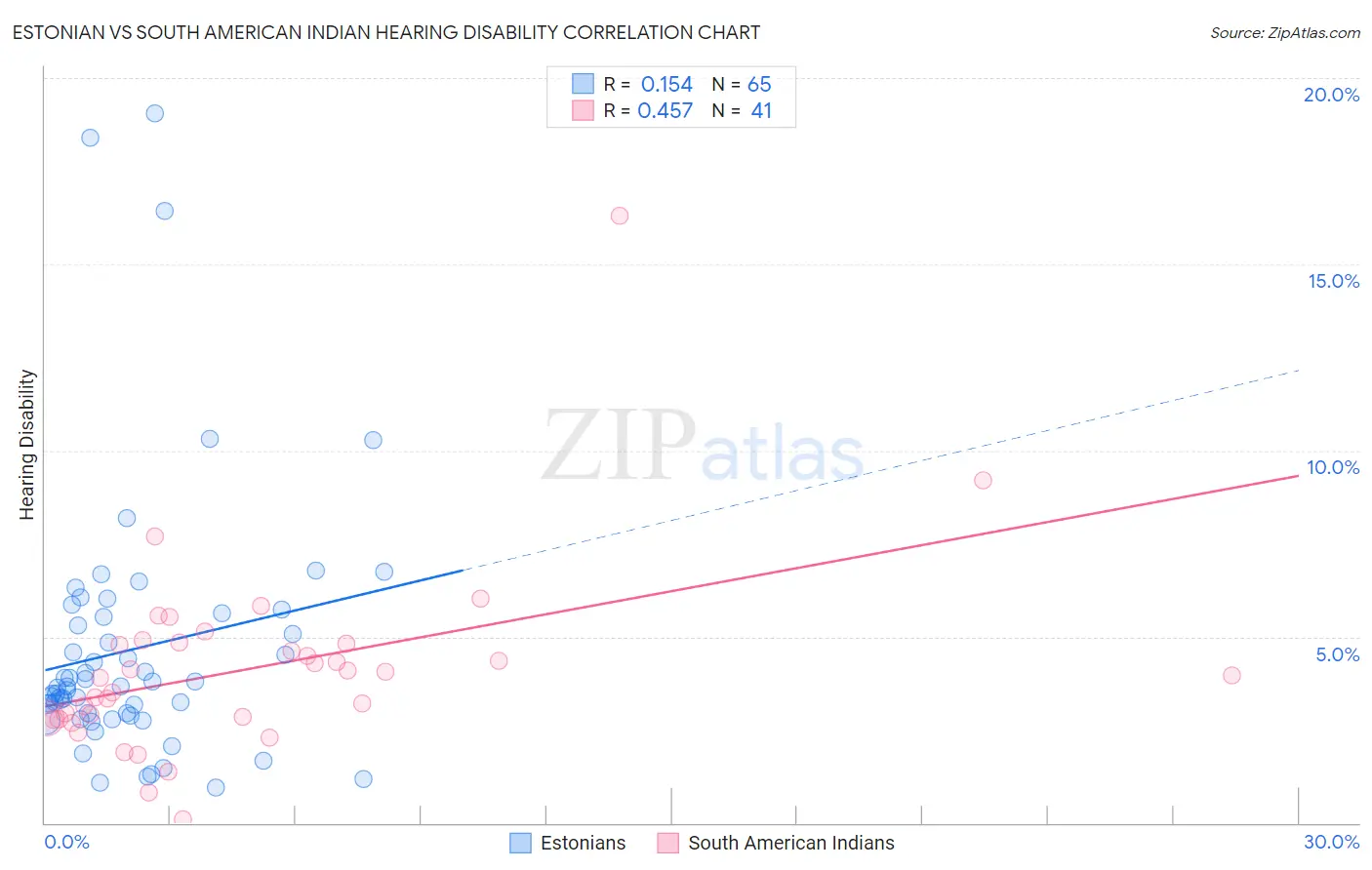 Estonian vs South American Indian Hearing Disability