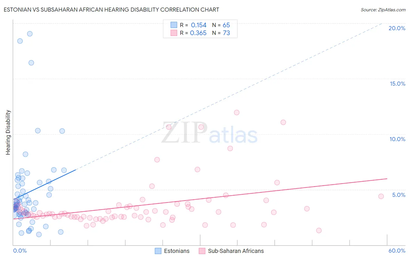 Estonian vs Subsaharan African Hearing Disability