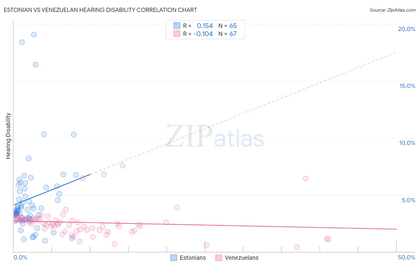 Estonian vs Venezuelan Hearing Disability