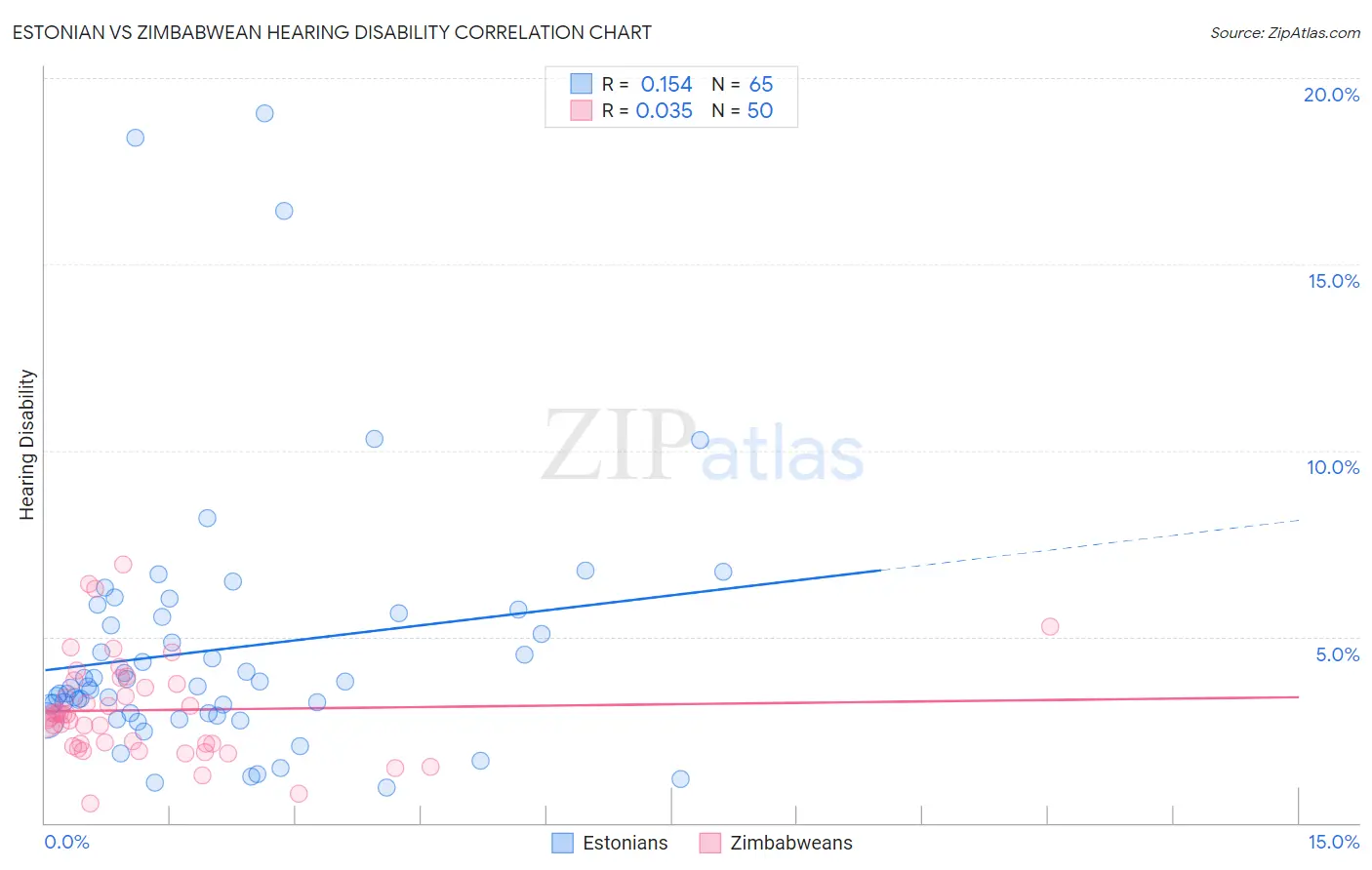 Estonian vs Zimbabwean Hearing Disability