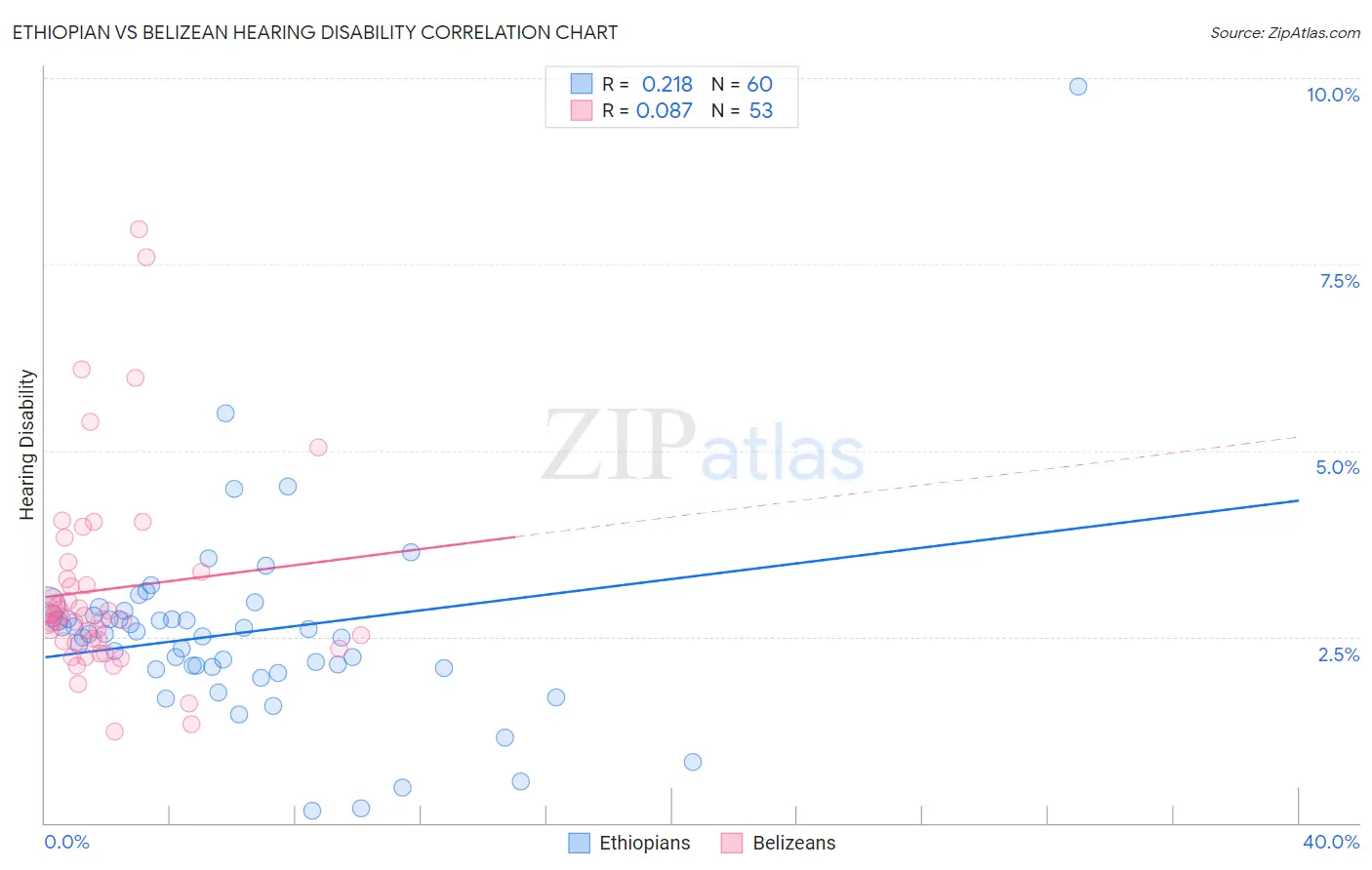 Ethiopian vs Belizean Hearing Disability