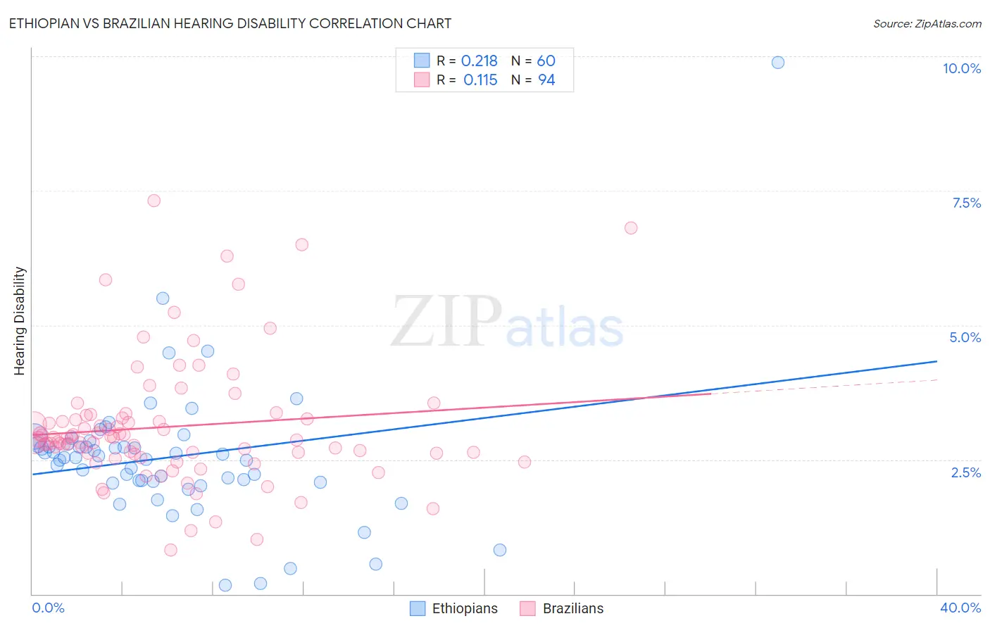 Ethiopian vs Brazilian Hearing Disability