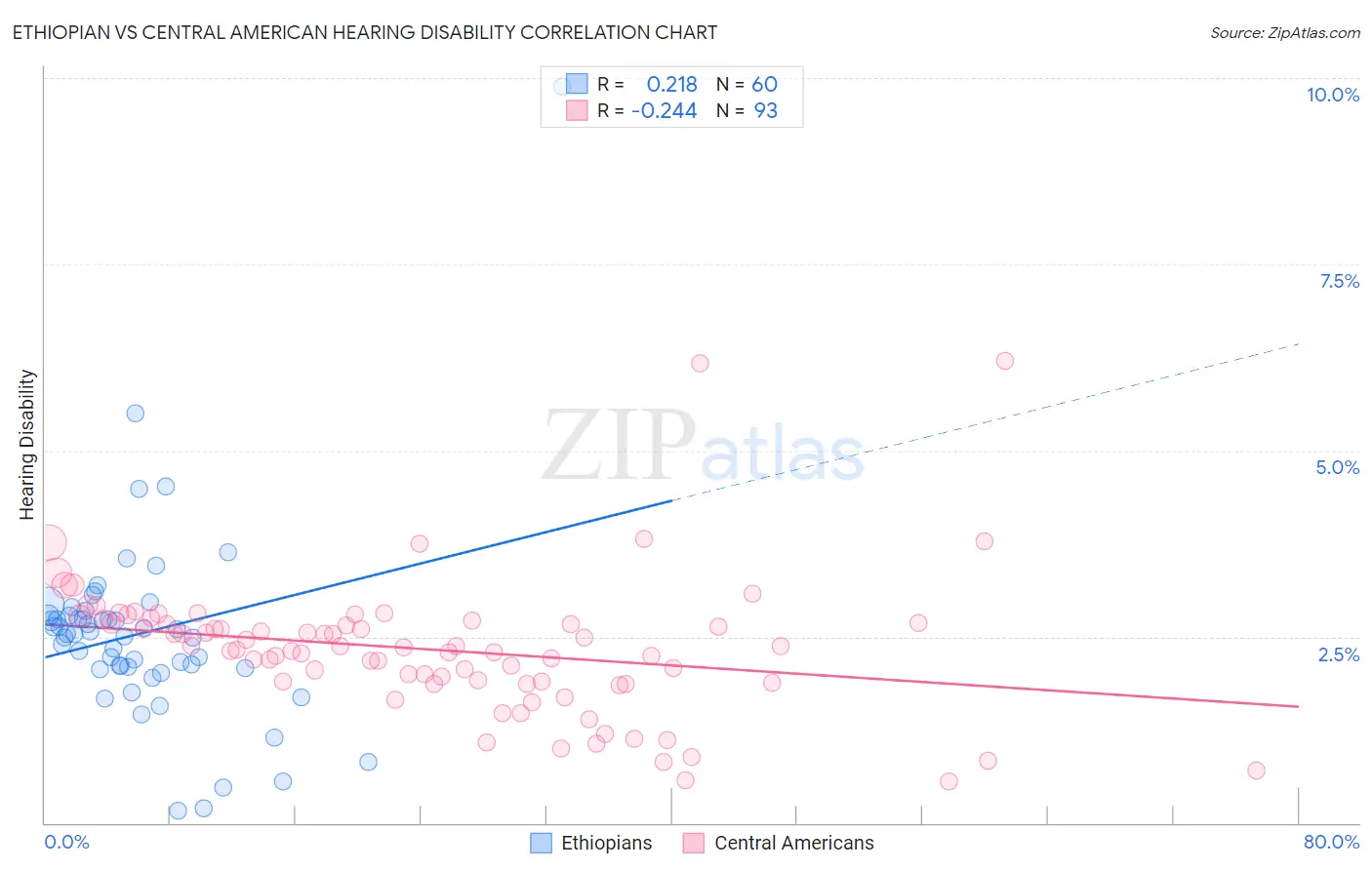 Ethiopian vs Central American Hearing Disability