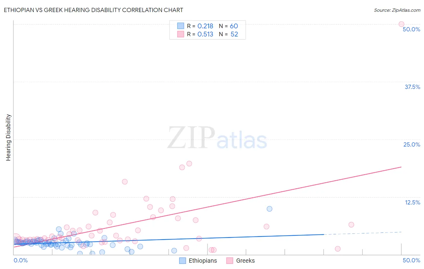 Ethiopian vs Greek Hearing Disability