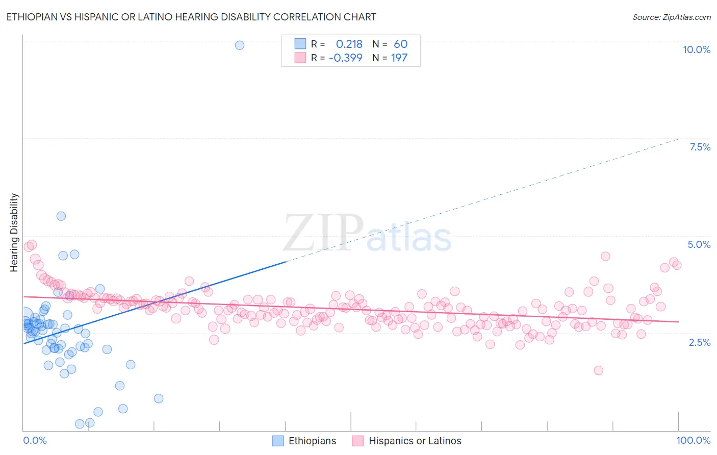 Ethiopian vs Hispanic or Latino Hearing Disability