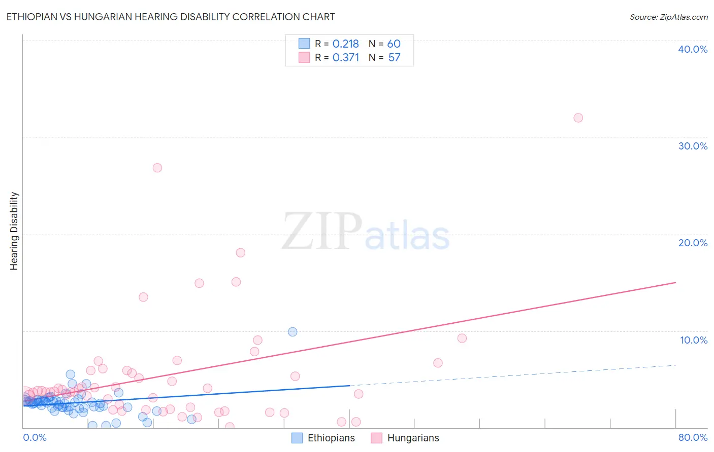Ethiopian vs Hungarian Hearing Disability