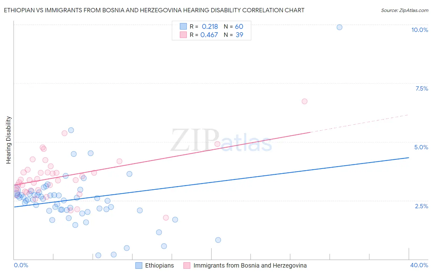 Ethiopian vs Immigrants from Bosnia and Herzegovina Hearing Disability