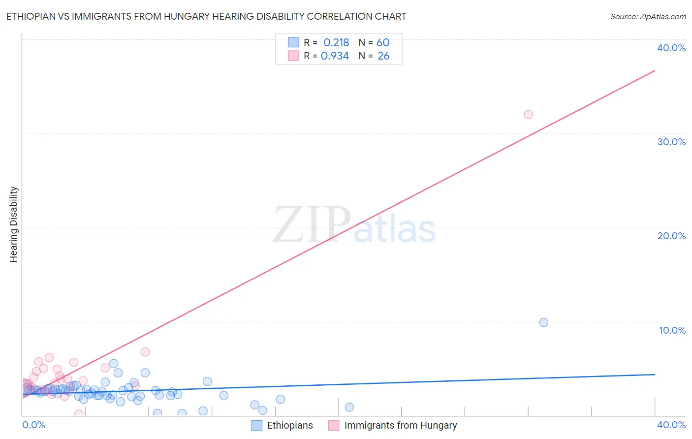 Ethiopian vs Immigrants from Hungary Hearing Disability