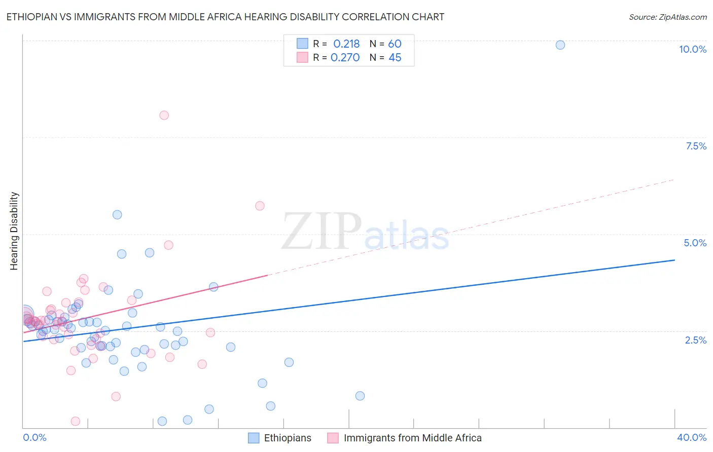 Ethiopian vs Immigrants from Middle Africa Hearing Disability