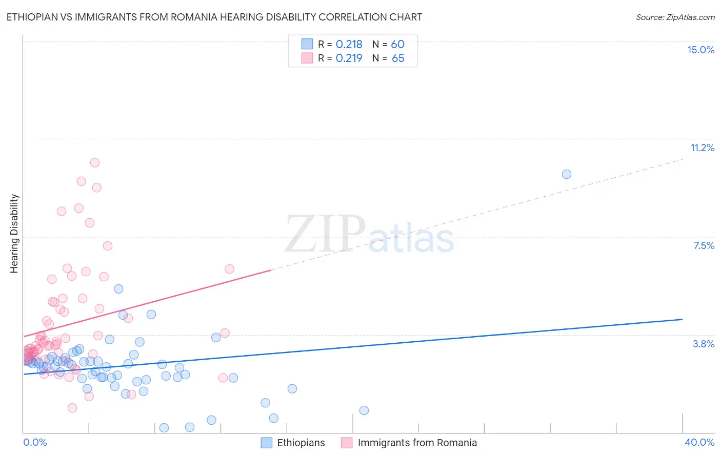 Ethiopian vs Immigrants from Romania Hearing Disability