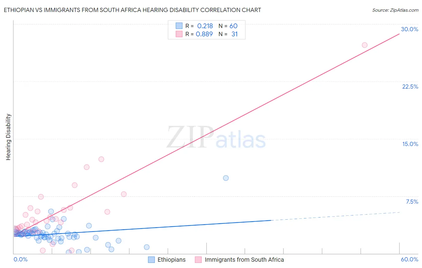 Ethiopian vs Immigrants from South Africa Hearing Disability