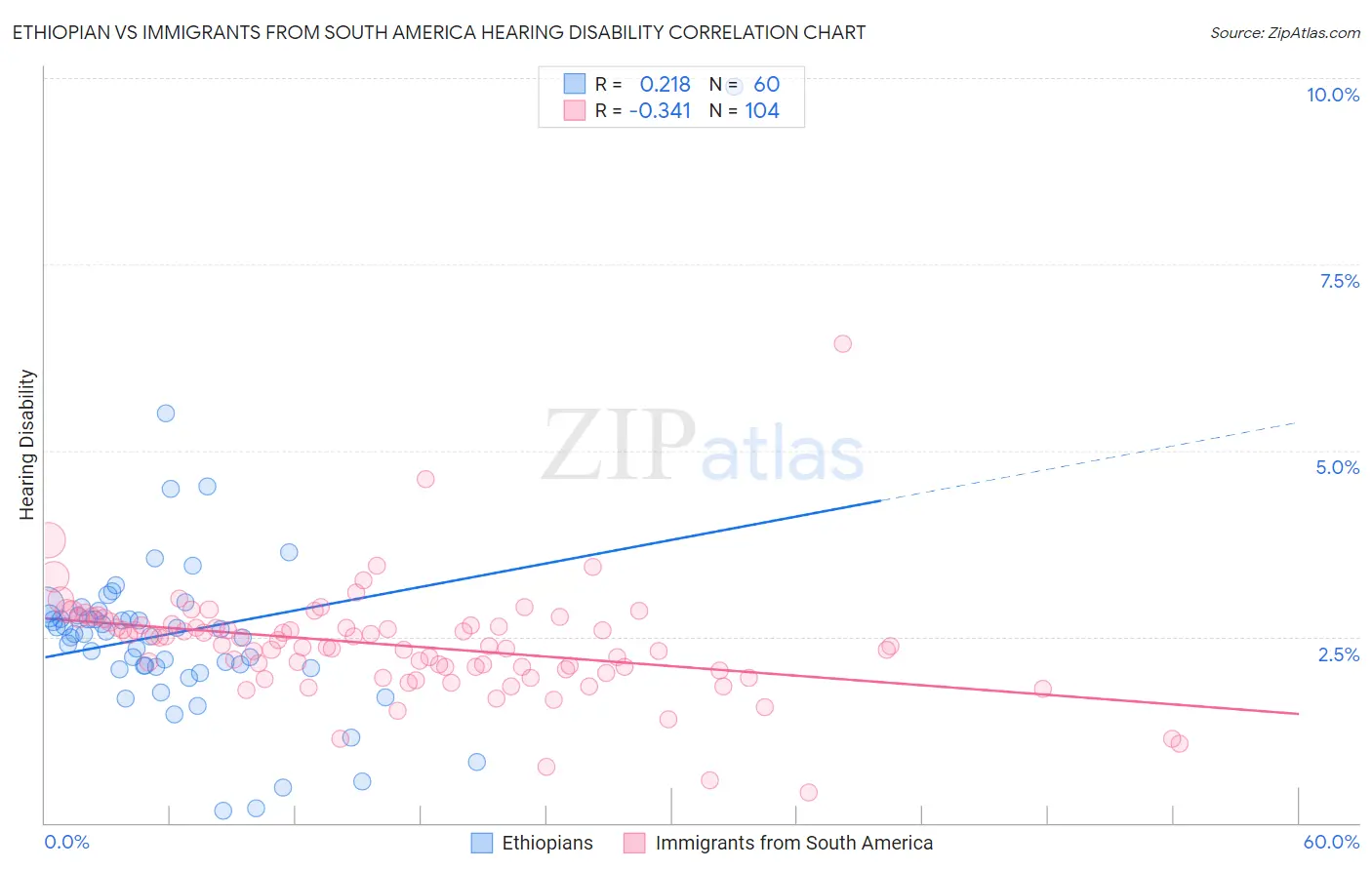 Ethiopian vs Immigrants from South America Hearing Disability