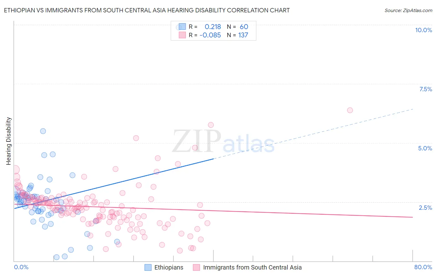 Ethiopian vs Immigrants from South Central Asia Hearing Disability
