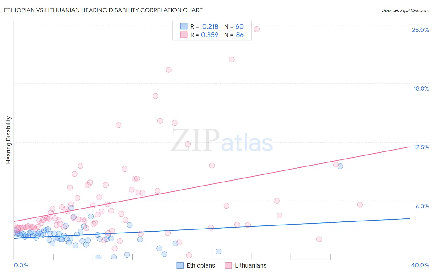 Ethiopian vs Lithuanian Hearing Disability