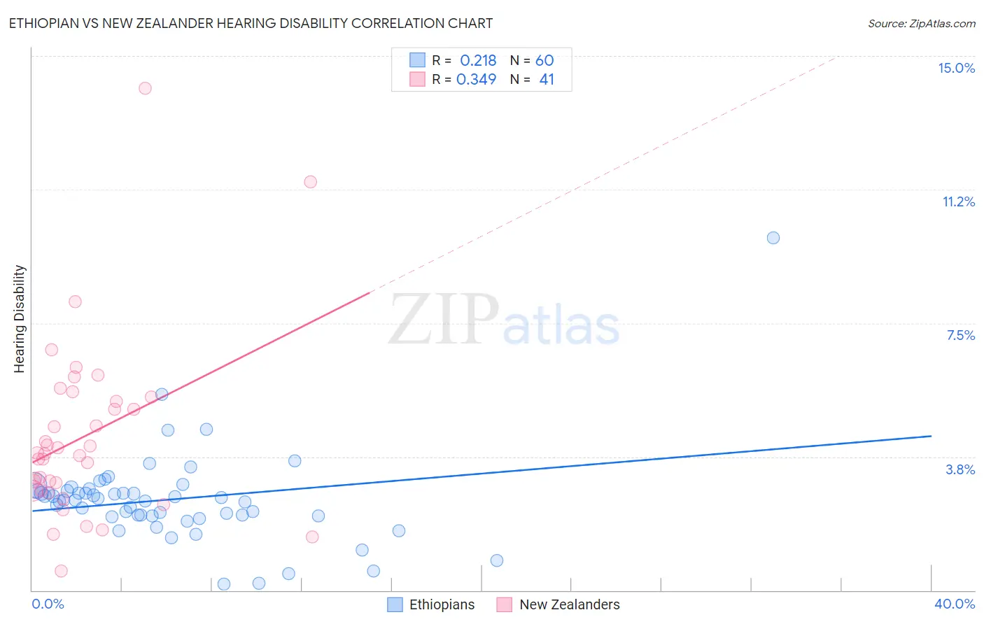 Ethiopian vs New Zealander Hearing Disability
