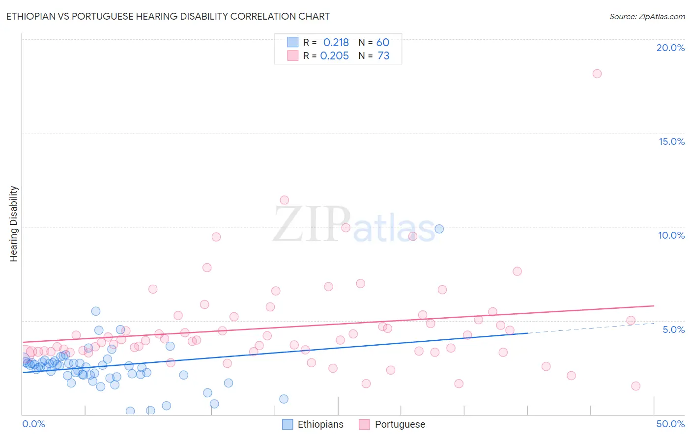 Ethiopian vs Portuguese Hearing Disability