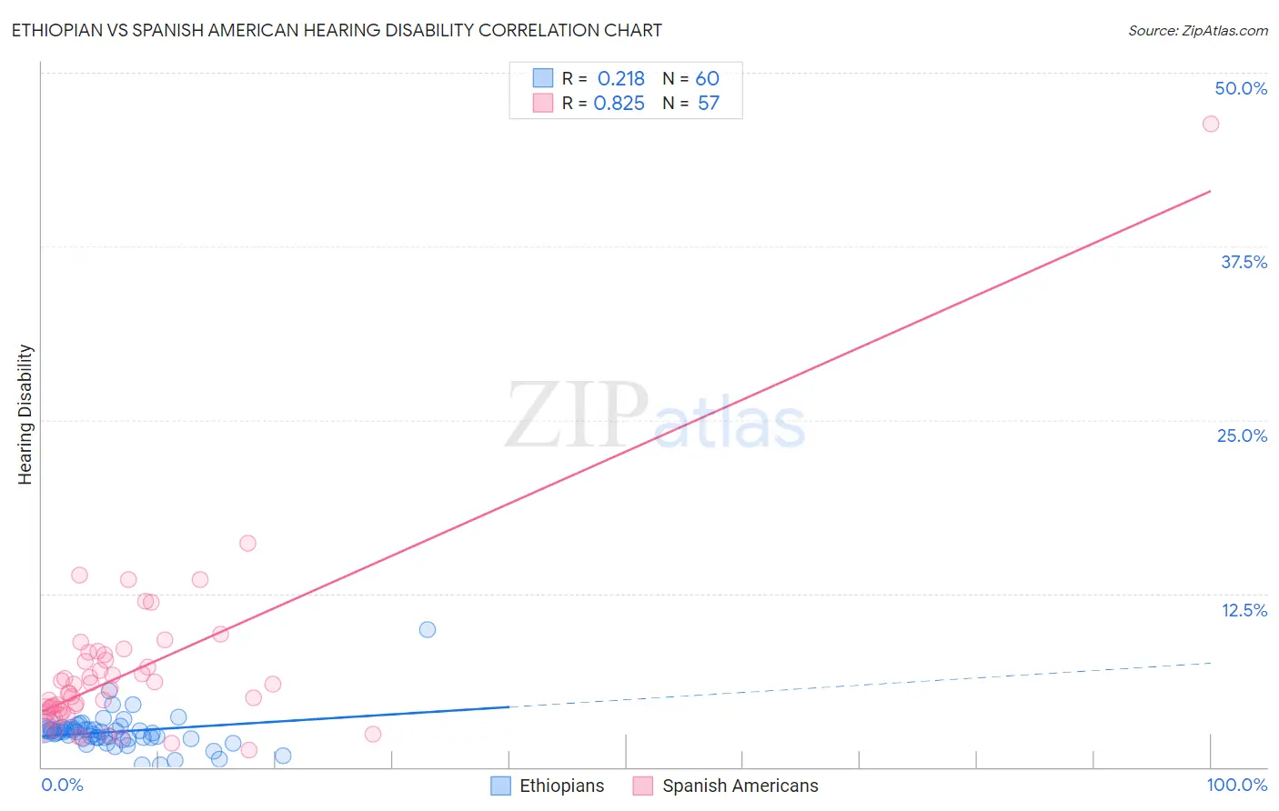 Ethiopian vs Spanish American Hearing Disability