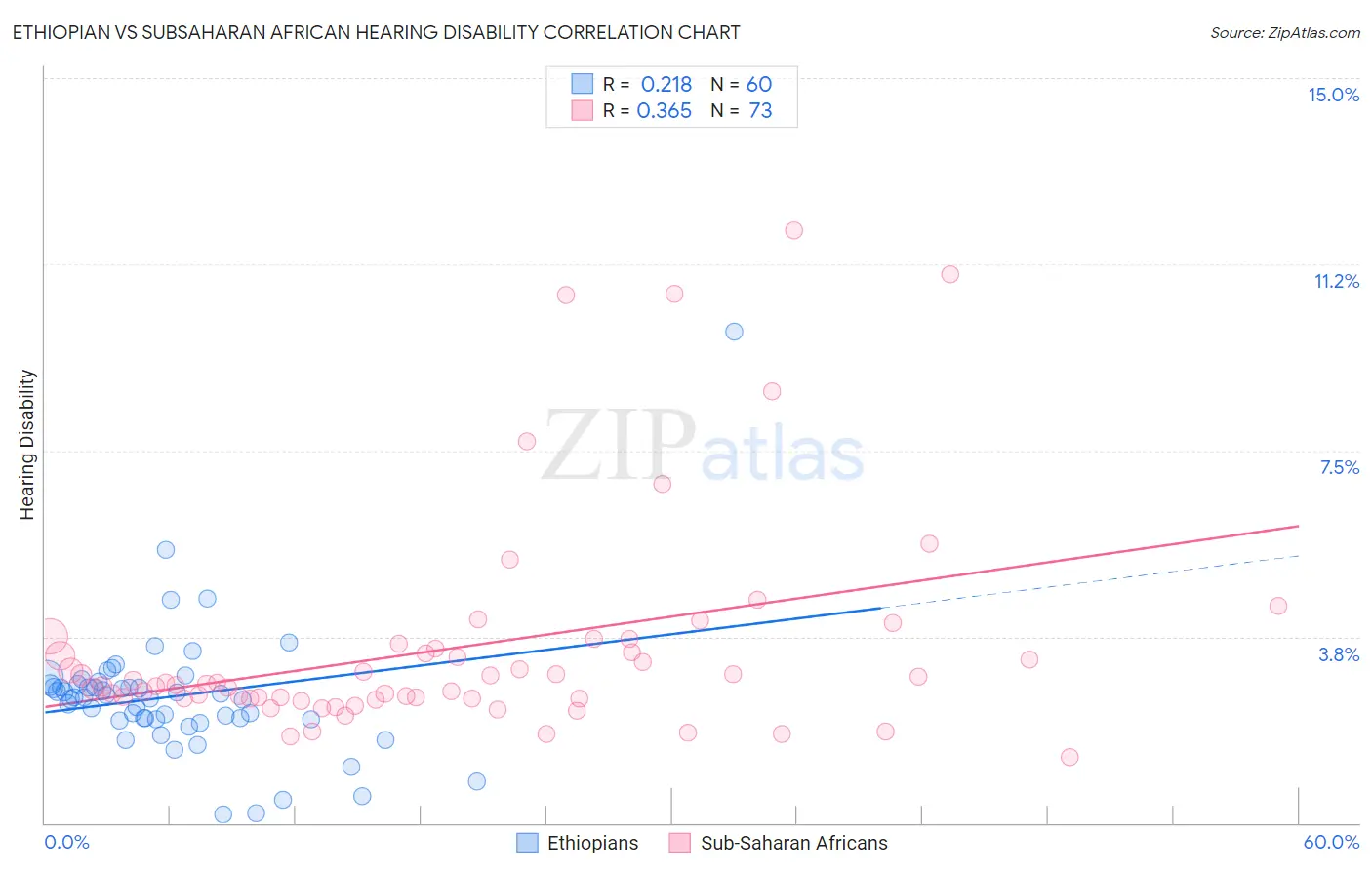 Ethiopian vs Subsaharan African Hearing Disability