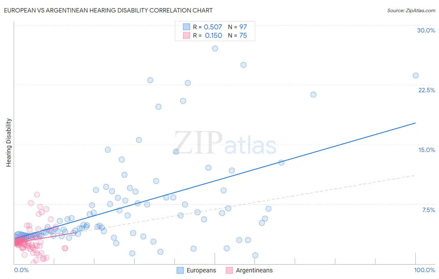 European vs Argentinean Hearing Disability