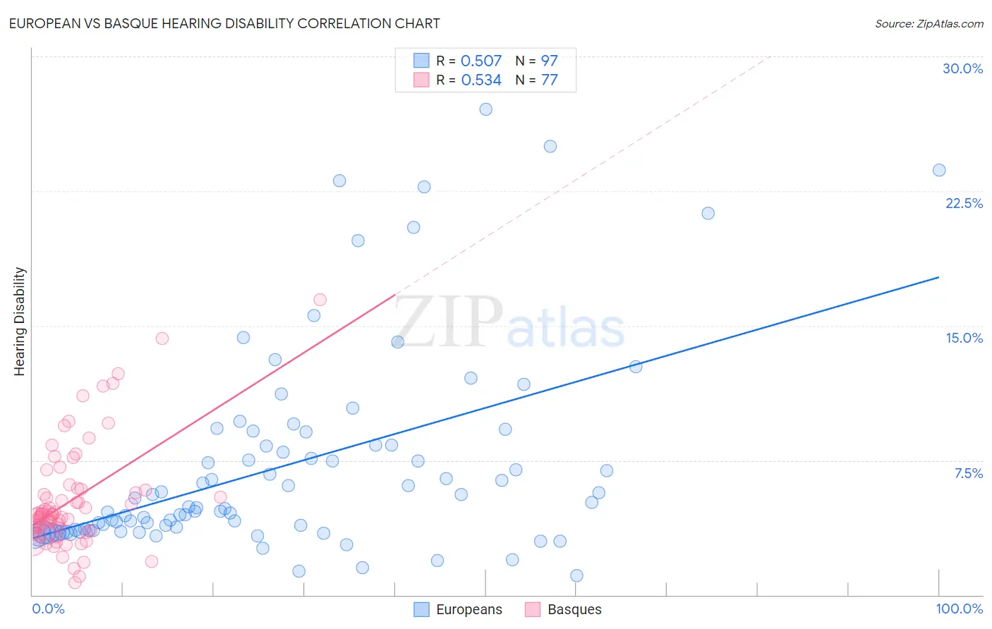 European vs Basque Hearing Disability