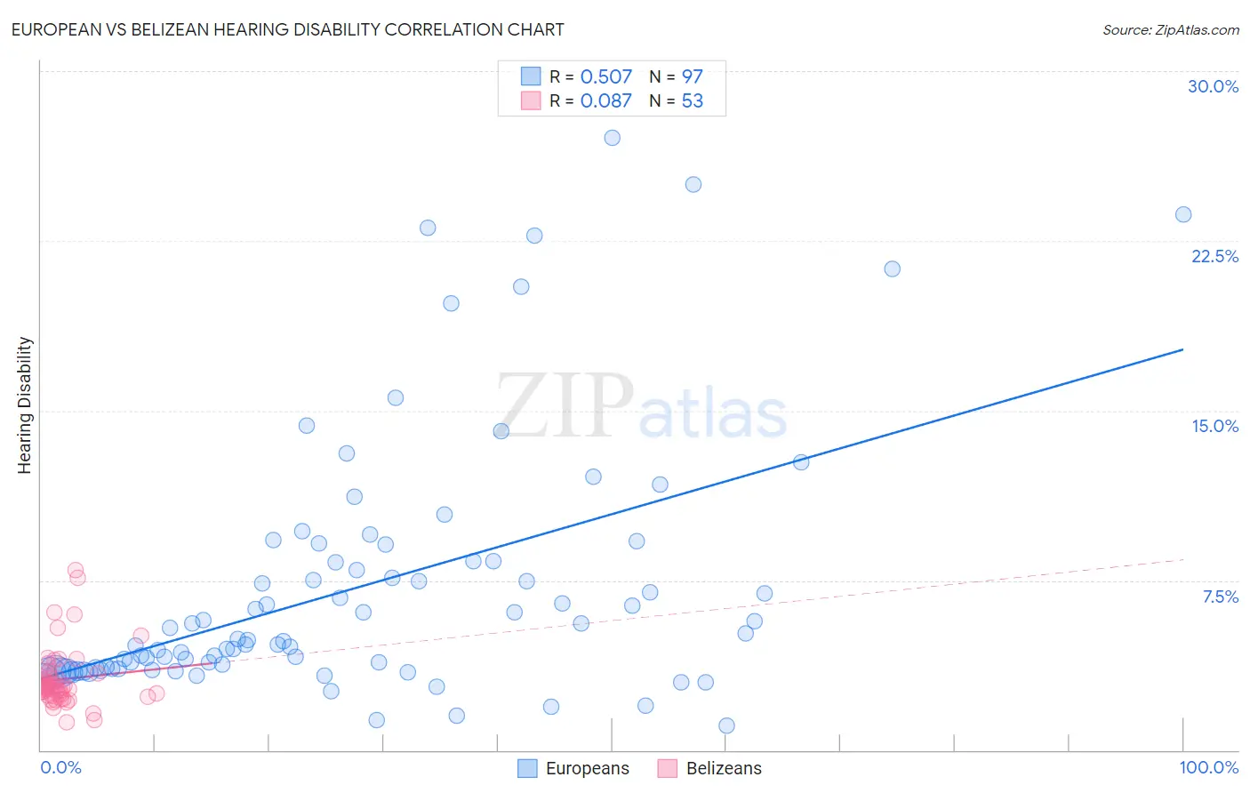 European vs Belizean Hearing Disability