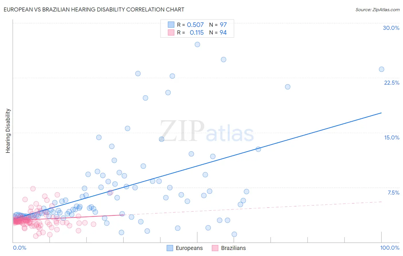 European vs Brazilian Hearing Disability