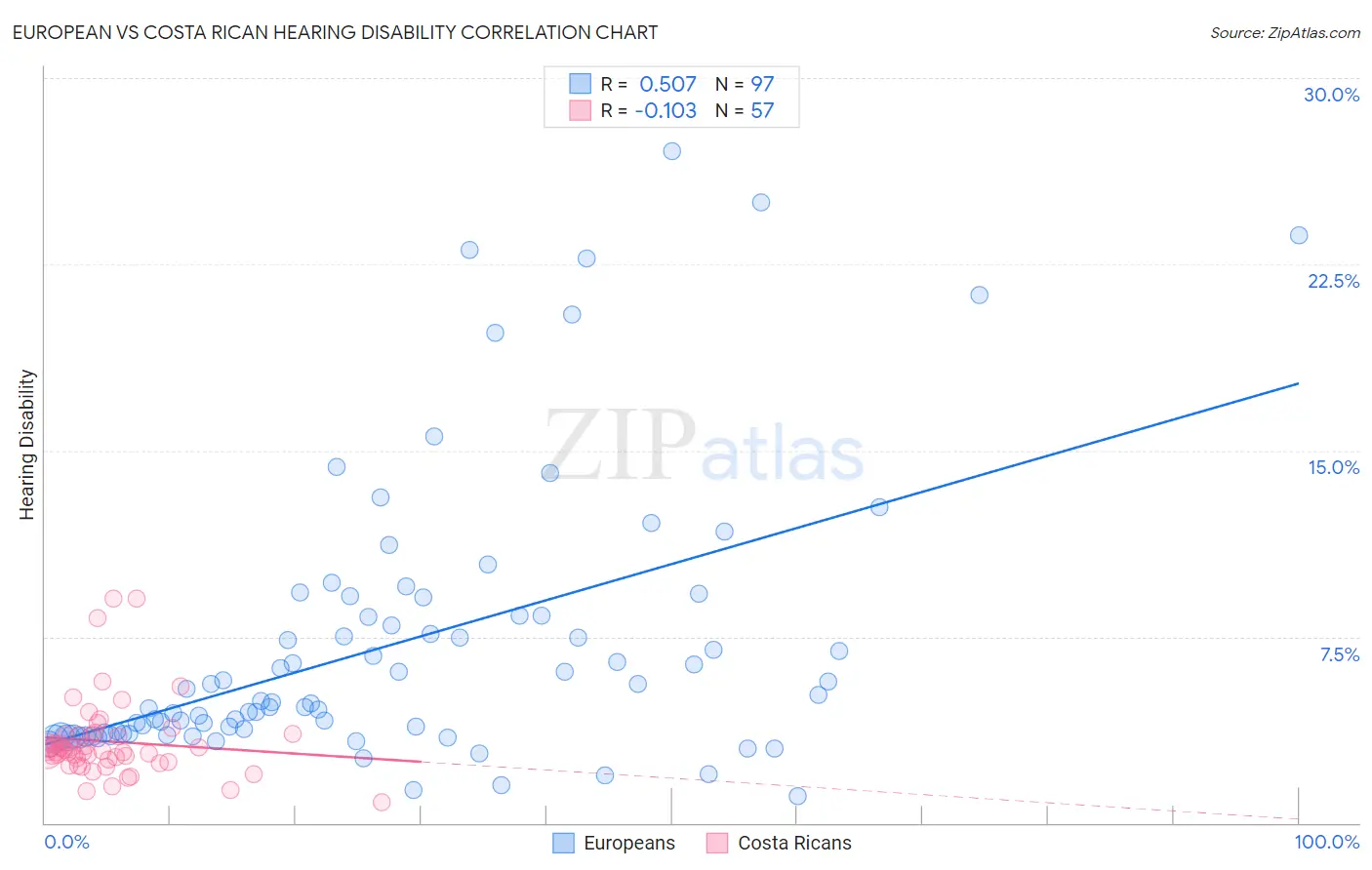 European vs Costa Rican Hearing Disability