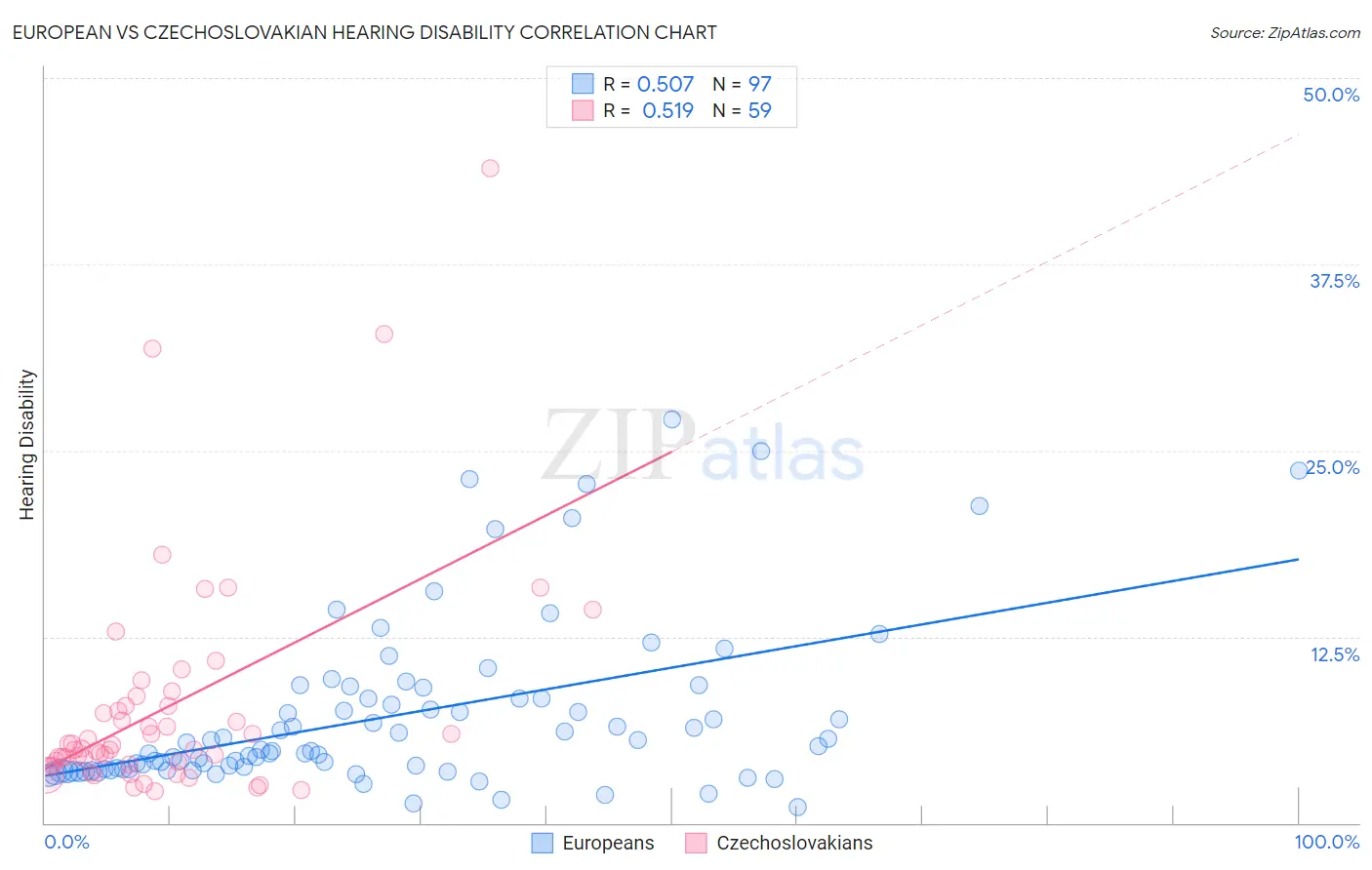 European vs Czechoslovakian Hearing Disability