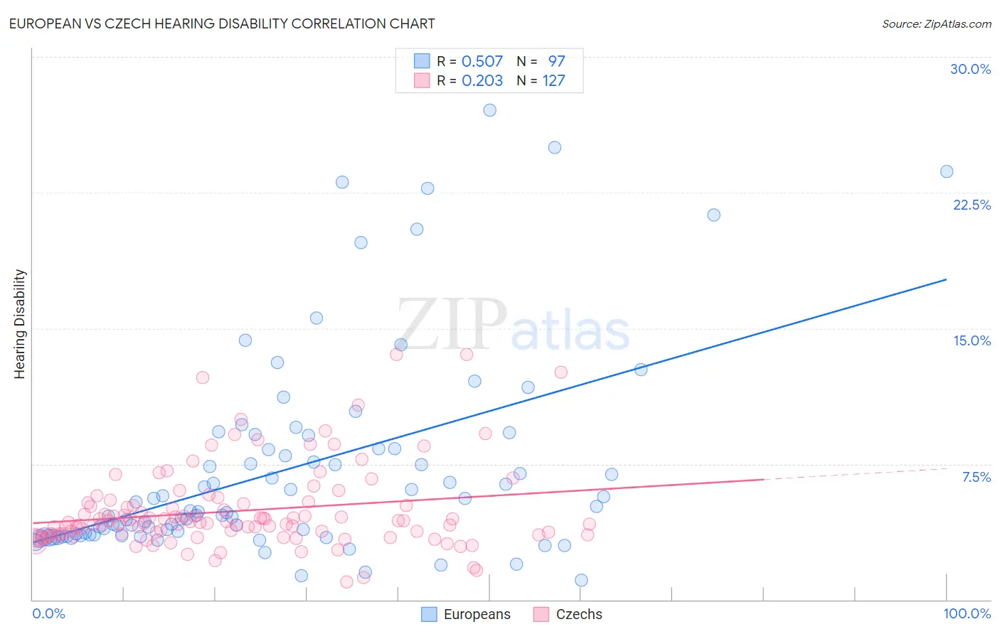 European vs Czech Hearing Disability