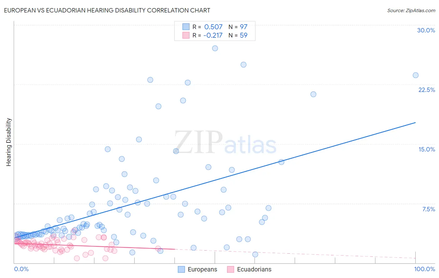 European vs Ecuadorian Hearing Disability