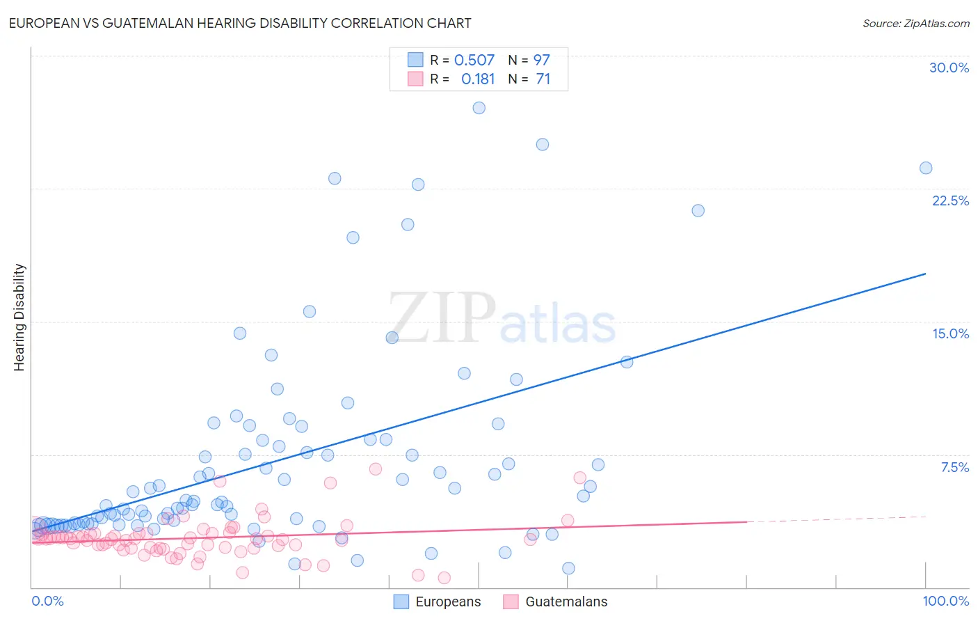 European vs Guatemalan Hearing Disability